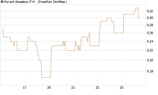 Put auf Amadeus IT Holding S.A. [DZ BANK AG] Chart
