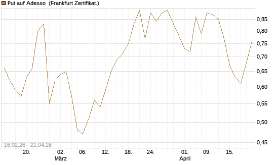 Put auf Adesso [DZ BANK AG] Chart