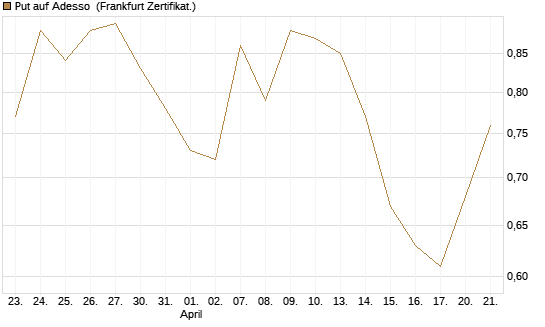 Put auf Adesso [DZ BANK AG] Chart