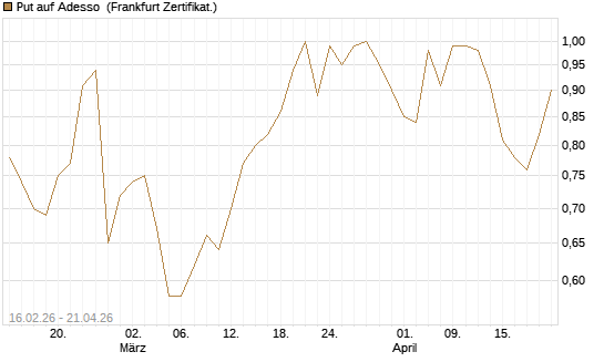 Put auf Adesso [DZ BANK AG] Chart