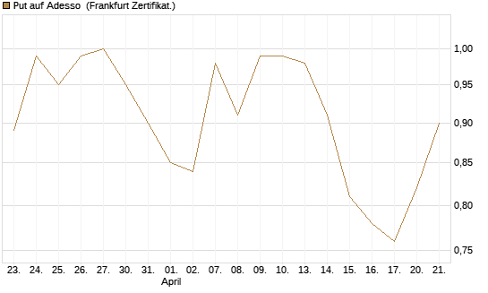 Put auf Adesso [DZ BANK AG] Chart