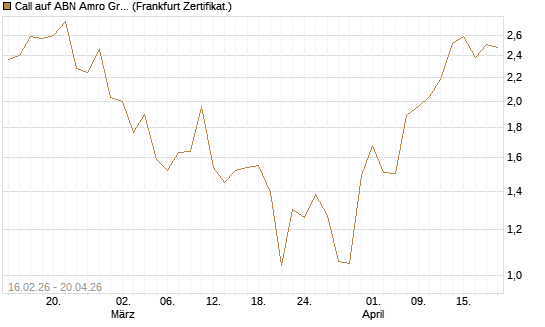 Call auf ABN Amro Group [DZ BANK AG] Chart