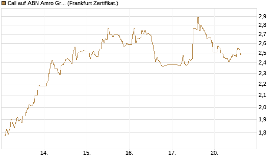 Call auf ABN Amro Group [DZ BANK AG] Chart