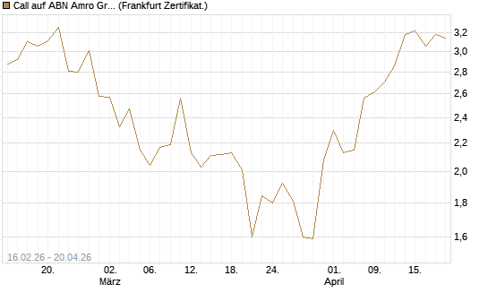 Call auf ABN Amro Group [DZ BANK AG] Chart