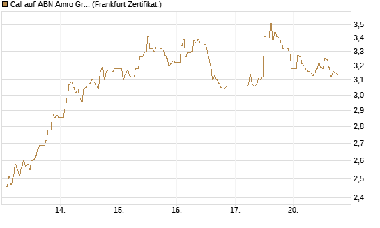 Call auf ABN Amro Group [DZ BANK AG] Chart