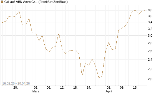 Call auf ABN Amro Group [DZ BANK AG] Chart