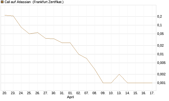 Call auf Atlassian [Vontobel] Chart