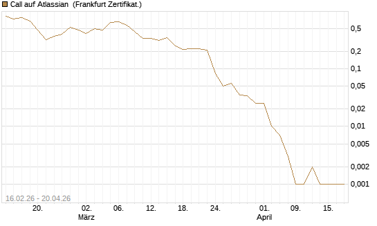 Call auf Atlassian [Vontobel] Chart