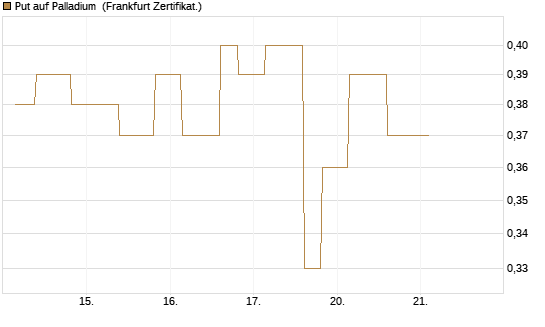 Put auf Palladium [Vontobel] Chart