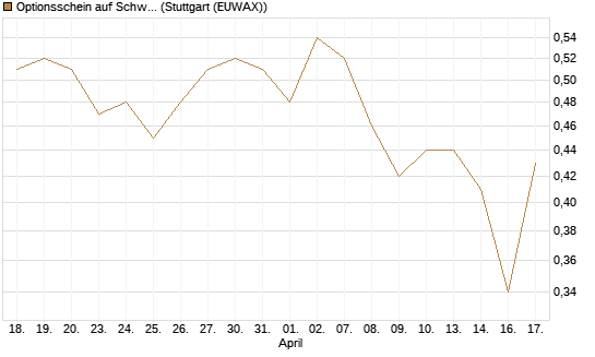 Optionsschein auf Schwab Charles [Goldman Sachs Bank Europe SE] Chart