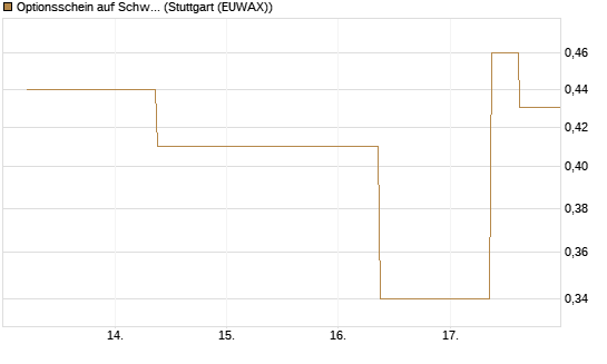 Optionsschein auf Schwab Charles [Goldman Sachs Bank Europe SE] Chart