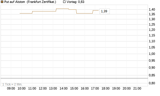 Put auf Alstom [Société Générale Effekten GmbH] Chart