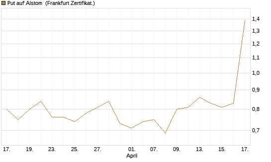 Put auf Alstom [Société Générale Effekten GmbH] Chart