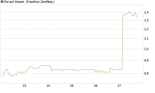Put auf Alstom [Société Générale Effekten GmbH] Chart