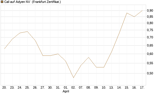 Call auf Adyen NV [BNP Paribas Emissions- und Handelsges.] Chart