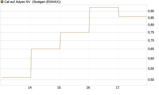 Call auf Adyen NV [BNP Paribas Emissions- und Handelsges.] Chart