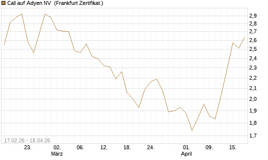 Call auf Adyen NV [BNP Paribas Emissions- und Handelsges.] Chart