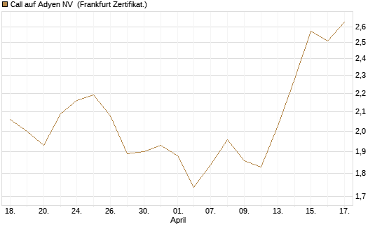 Call auf Adyen NV [BNP Paribas Emissions- und Handelsges.] Chart