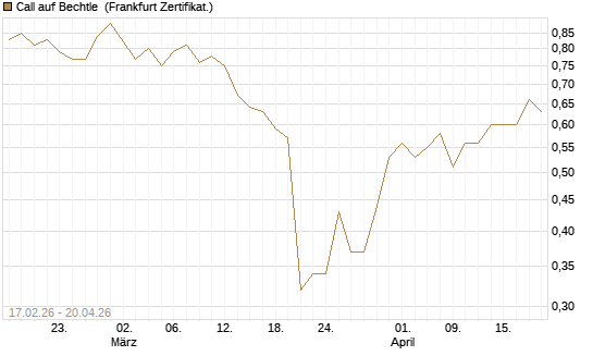Call auf Bechtle [BNP Paribas Emissions- und Handelsges.] Chart