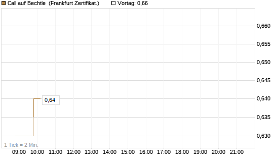 Call auf Bechtle [BNP Paribas Emissions- und Handelsges.] Chart