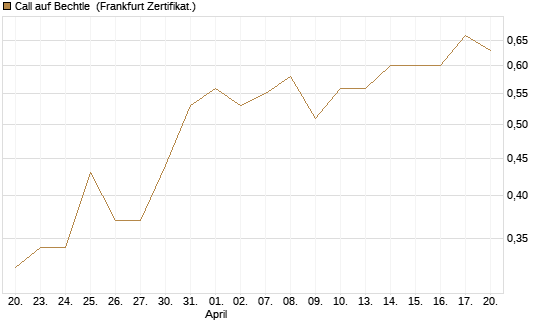Call auf Bechtle [BNP Paribas Emissions- und Handelsges.] Chart