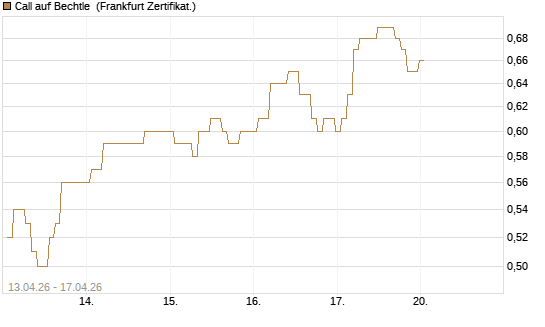 Call auf Bechtle [BNP Paribas Emissions- und Handelsges.] Chart