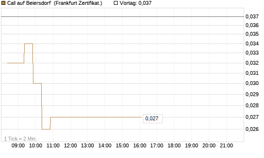 Call auf Beiersdorf [BNP Paribas Emissions- und Handelsges.] Chart