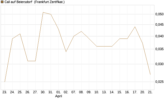 Call auf Beiersdorf [BNP Paribas Emissions- und Handelsges.] Chart
