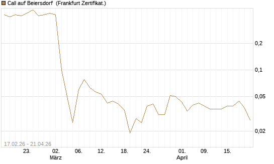 Call auf Beiersdorf [BNP Paribas Emissions- und Handelsges.] Chart