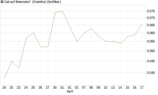 Call auf Beiersdorf [BNP Paribas Emissions- und Handelsges.] Chart
