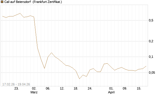 Call auf Beiersdorf [BNP Paribas Emissions- und Handelsges.] Chart