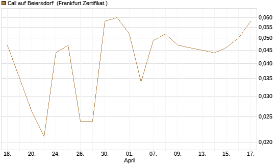Call auf Beiersdorf [BNP Paribas Emissions- und Handelsges.] Chart