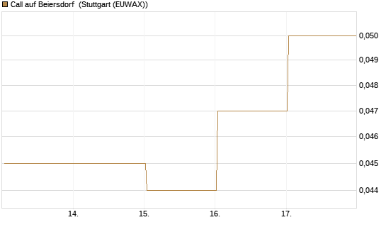 Call auf Beiersdorf [BNP Paribas Emissions- und Handelsges.] Chart