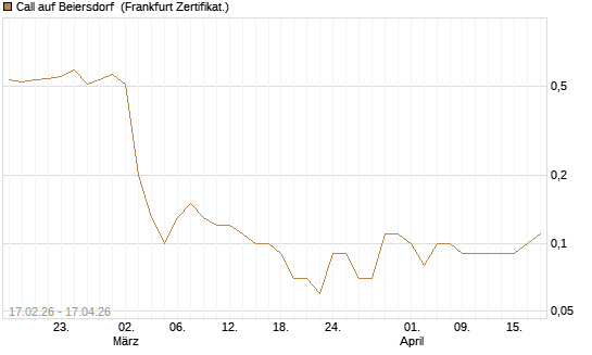Call auf Beiersdorf [BNP Paribas Emissions- und Handelsges.] Chart