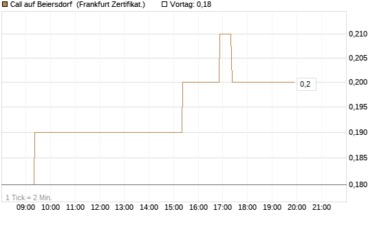 Call auf Beiersdorf [BNP Paribas Emissions- und Handelsges.] Chart