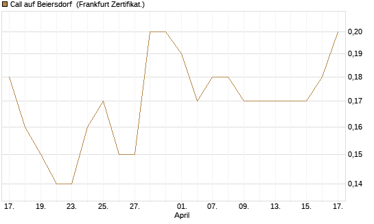 Call auf Beiersdorf [BNP Paribas Emissions- und Handelsges.] Chart