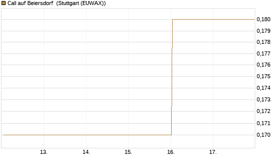 Call auf Beiersdorf [BNP Paribas Emissions- und Handelsges.] Chart