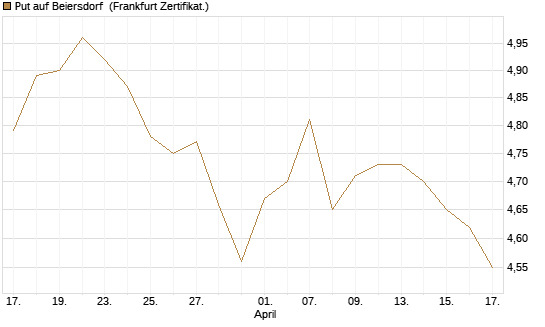Put auf Beiersdorf [BNP Paribas Emissions- und Handelsges.] Chart