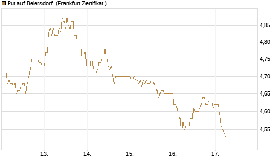 Put auf Beiersdorf [BNP Paribas Emissions- und Handelsges.] Chart