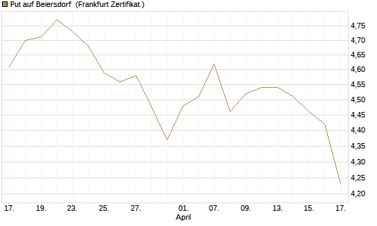 Put auf Beiersdorf [BNP Paribas Emissions- und Handelsges.] Chart
