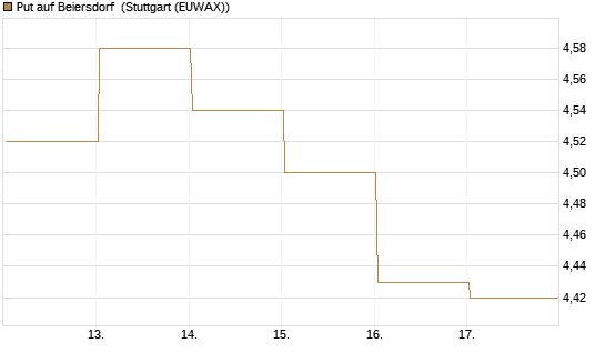Put auf Beiersdorf [BNP Paribas Emissions- und Handelsges.] Chart