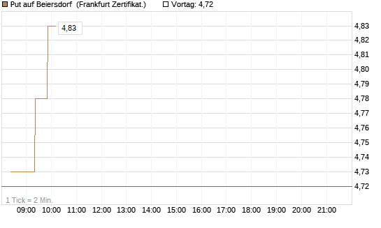 Put auf Beiersdorf [BNP Paribas Emissions- und Handelsges.] Chart