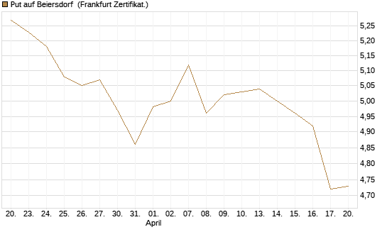 Put auf Beiersdorf [BNP Paribas Emissions- und Handelsges.] Chart