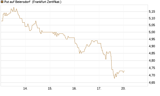 Put auf Beiersdorf [BNP Paribas Emissions- und Handelsges.] Chart