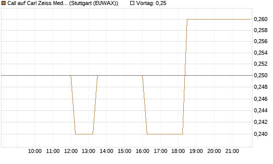 Call auf Carl Zeiss Meditec [BNP Paribas Emissions- und Handelsges.] Chart