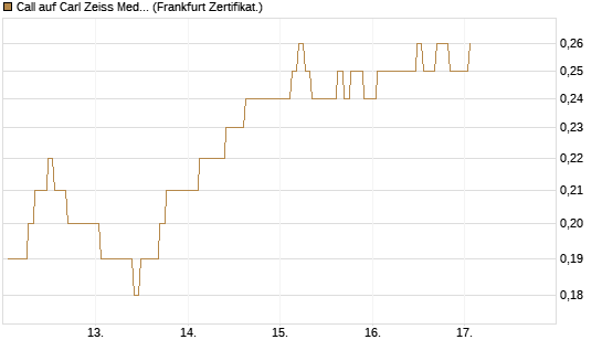 Call auf Carl Zeiss Meditec [BNP Paribas Emissions- und Handelsges.] Chart