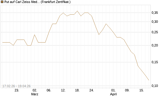 Put auf Carl Zeiss Meditec [BNP Paribas Emissions- und Handelsges.] Chart