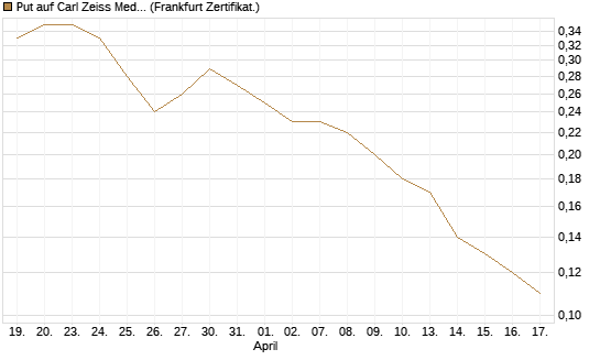Put auf Carl Zeiss Meditec [BNP Paribas Emissions- und Handelsges.] Chart