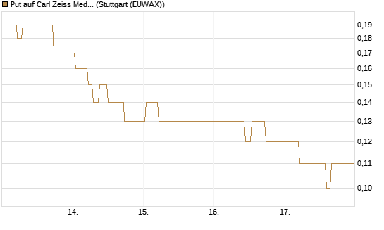 Put auf Carl Zeiss Meditec [BNP Paribas Emissions- und Handelsges.] Chart