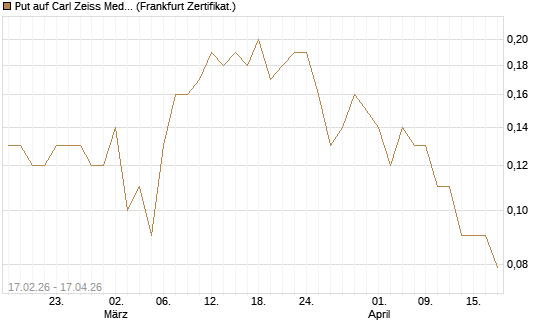 Put auf Carl Zeiss Meditec [BNP Paribas Emissions- und Handelsges.] Chart